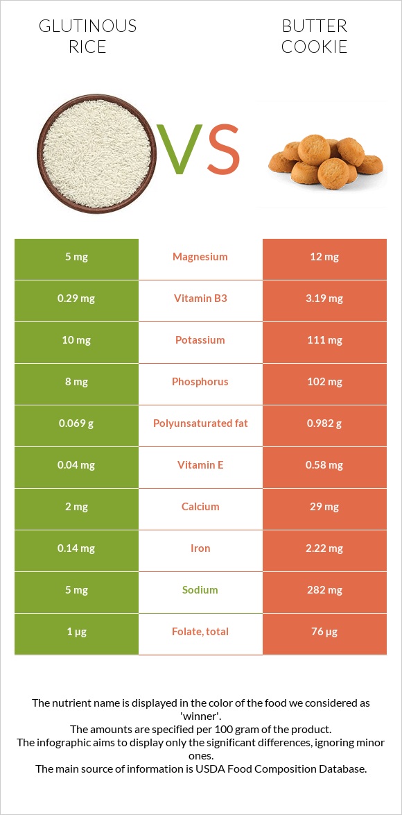 Glutinous rice vs Butter cookie infographic