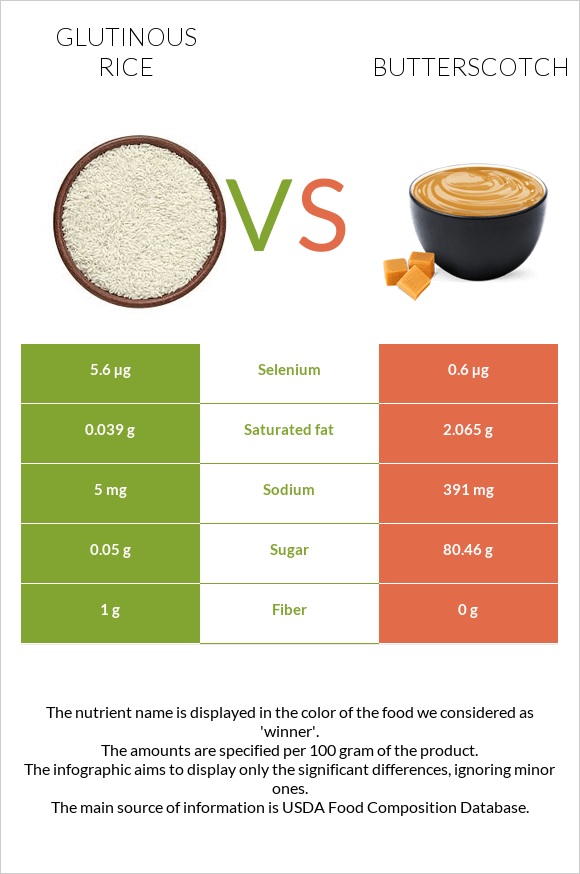 Glutinous rice vs Butterscotch infographic