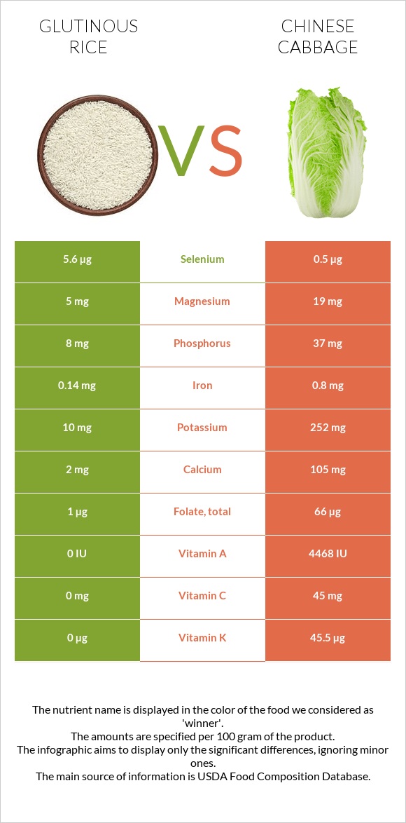 Glutinous rice vs Chinese cabbage infographic