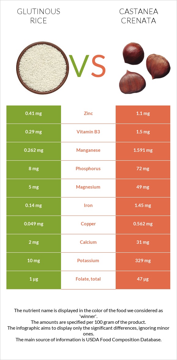 Glutinous rice vs Castanea crenata infographic