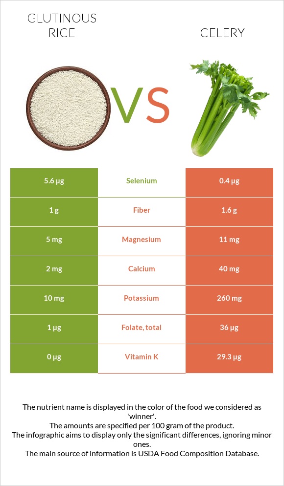 Glutinous rice vs Celery infographic