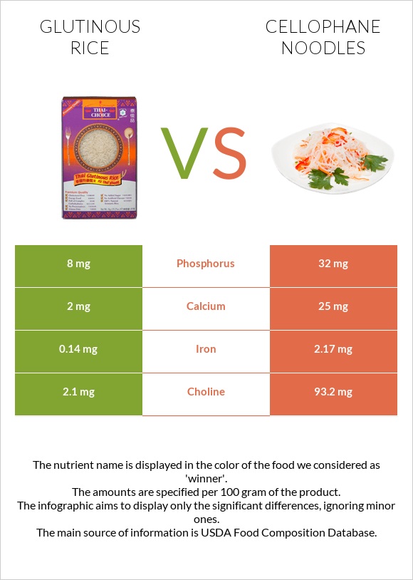 Glutinous rice vs Cellophane noodles infographic