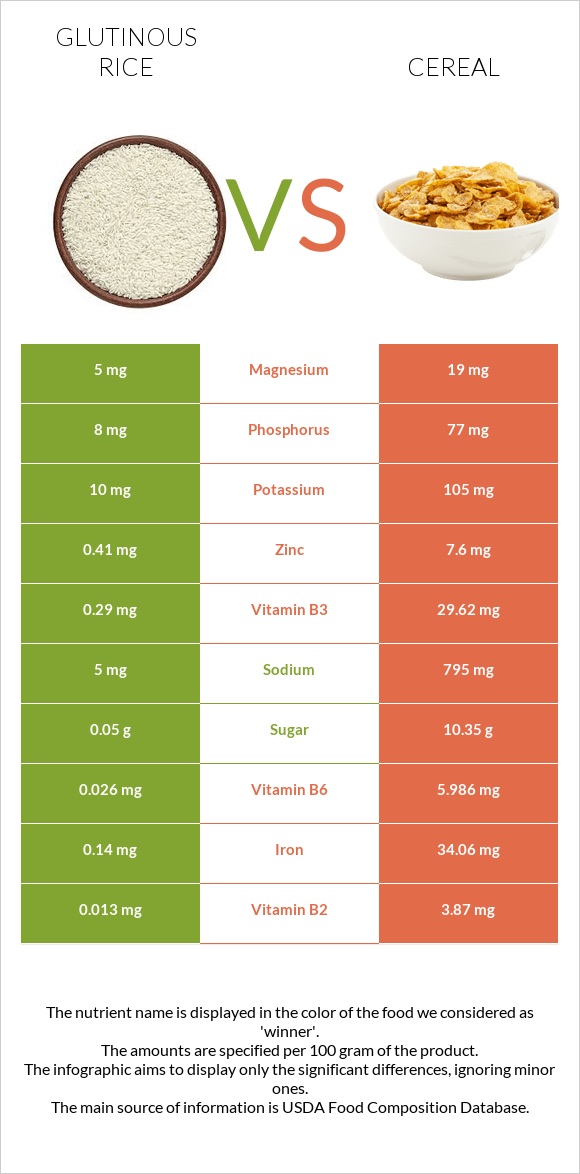 Glutinous rice vs Հացահատիկային բույսեր infographic