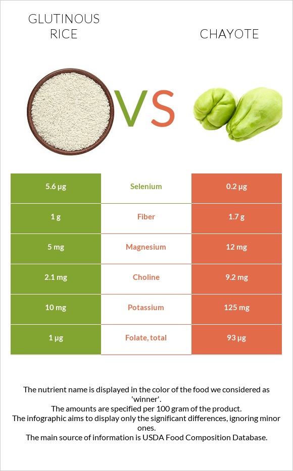 Glutinous rice vs Chayote infographic