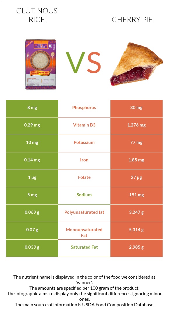 Glutinous rice vs Cherry pie infographic