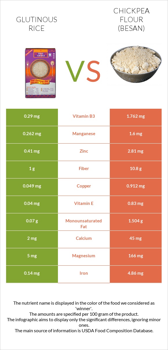 Glutinous rice vs Chickpea flour (besan) infographic