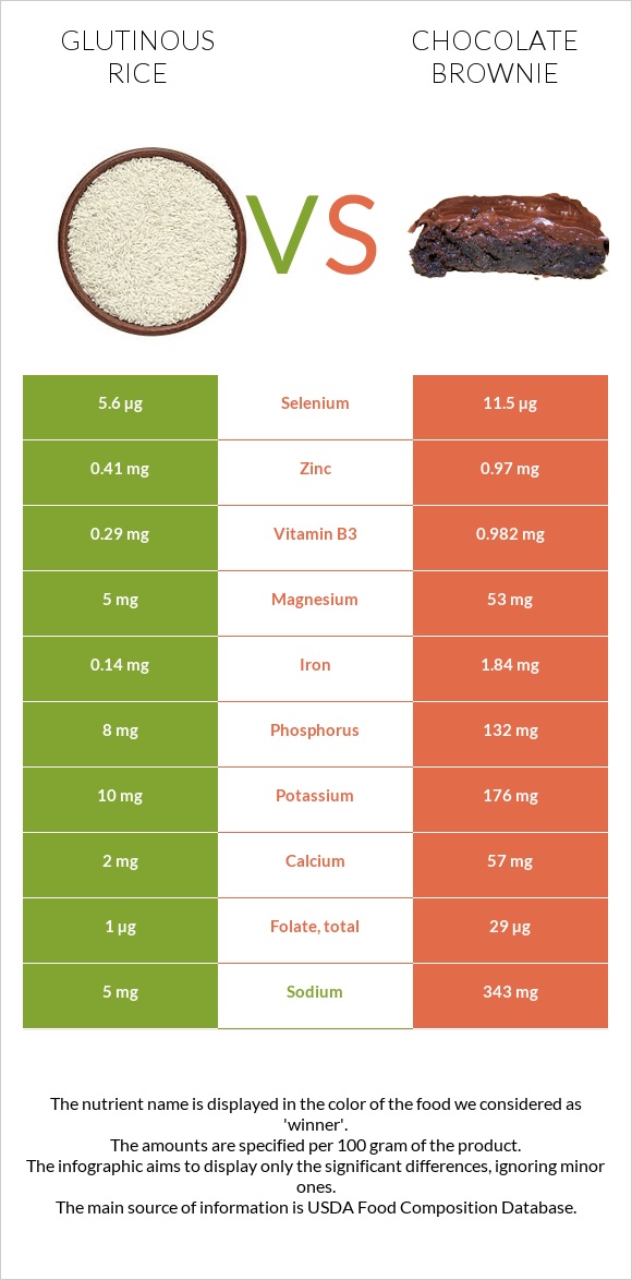 Glutinous rice vs Chocolate brownie infographic