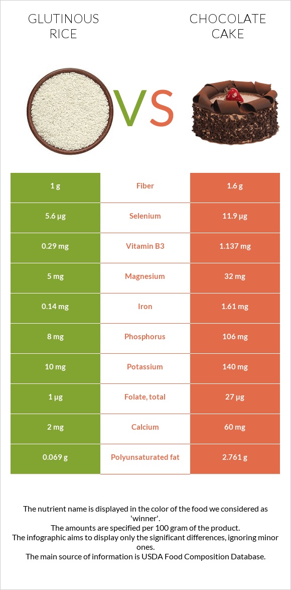 Glutinous rice vs Chocolate cake infographic