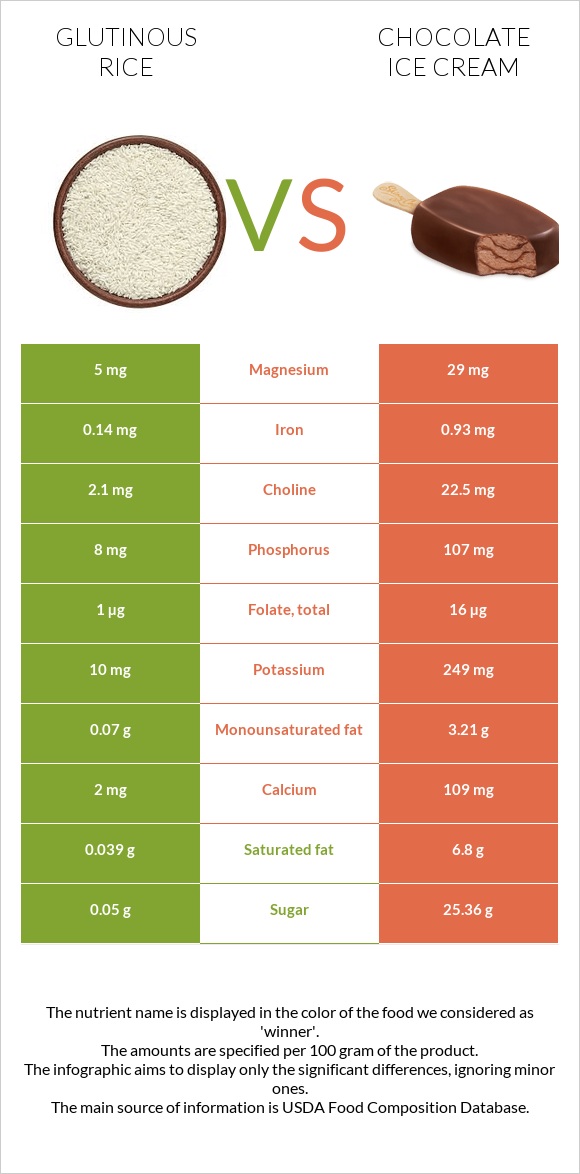 Glutinous rice vs Chocolate ice cream infographic