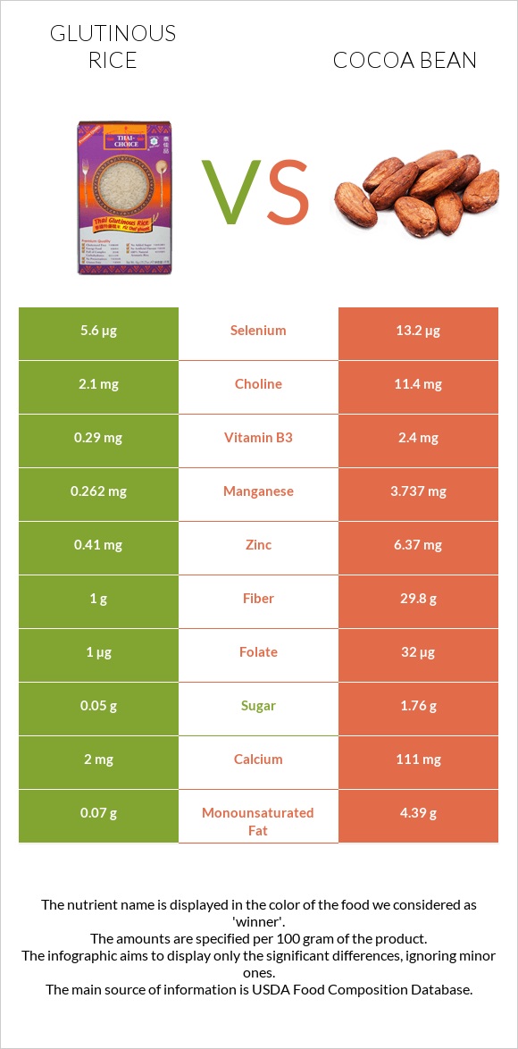 Glutinous rice vs Cocoa bean infographic