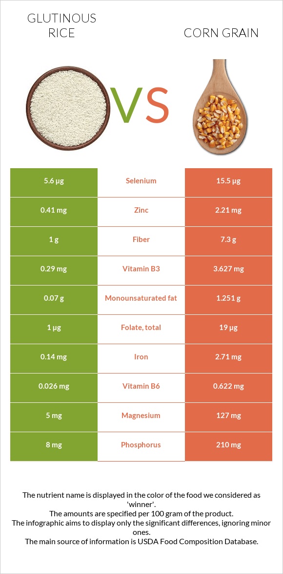 Glutinous rice vs Corn grain infographic