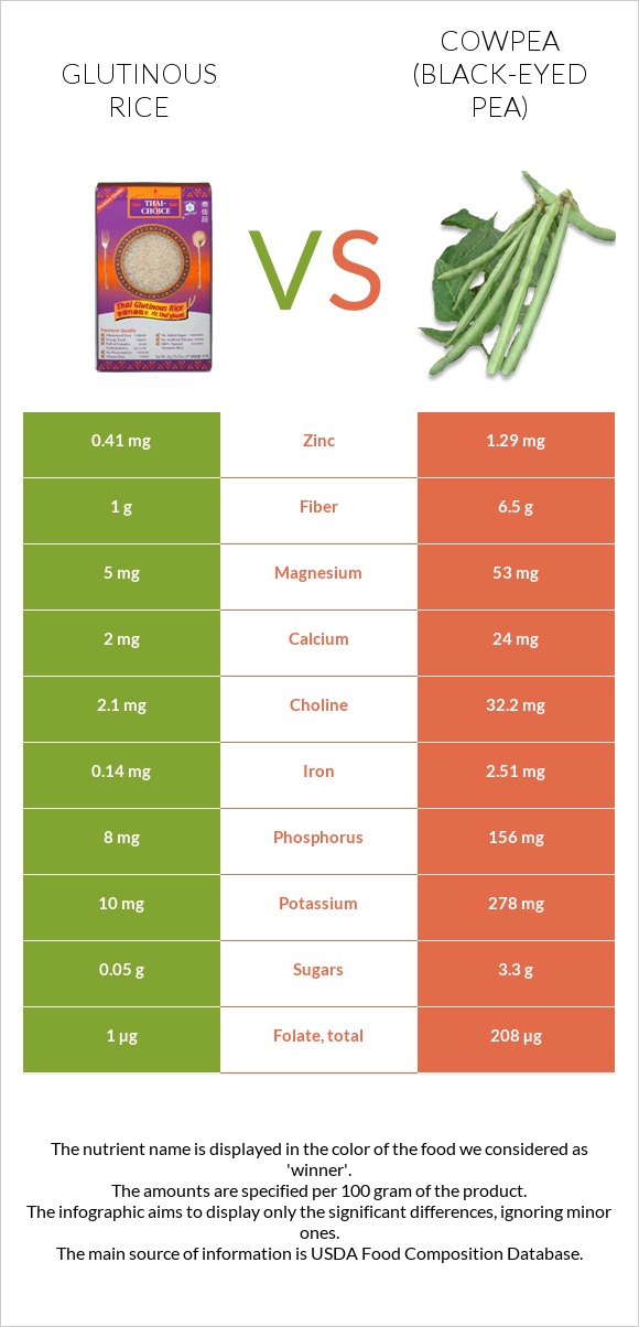 Glutinous rice vs Cowpea (Black-eyed pea) infographic