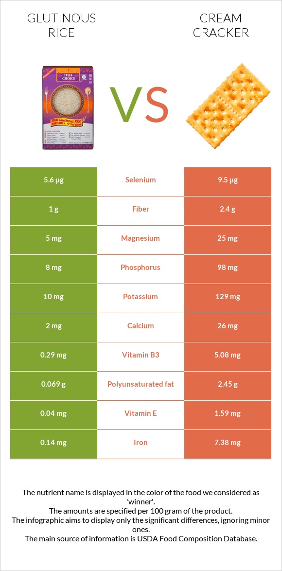 Glutinous rice vs Cream cracker infographic