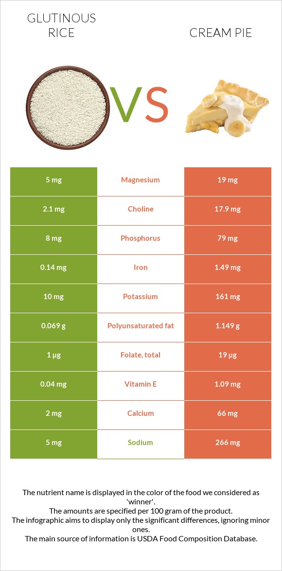 Glutinous rice vs Cream pie infographic