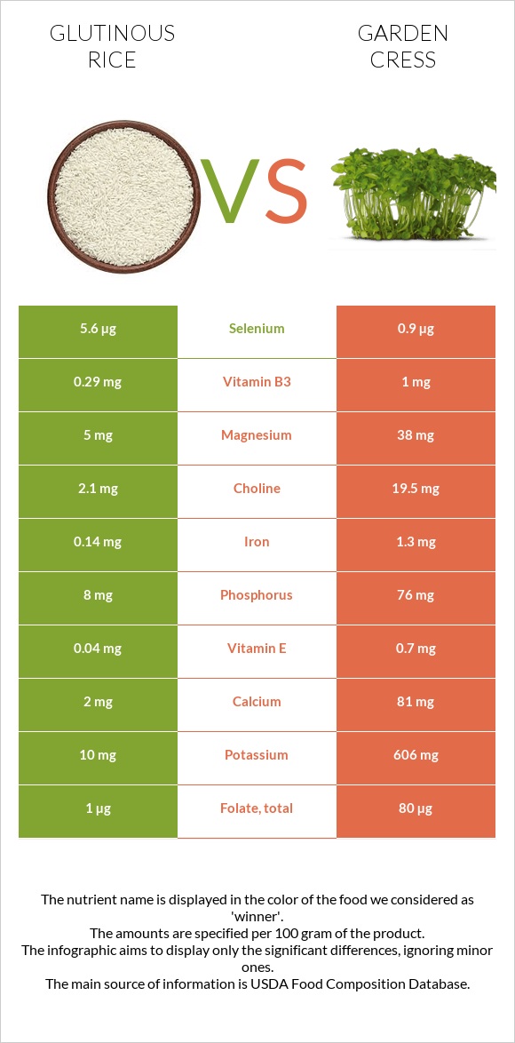 Glutinous rice vs Garden cress infographic