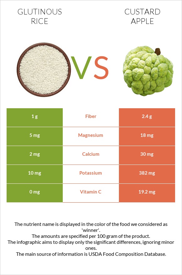 Glutinous rice vs Custard apple infographic