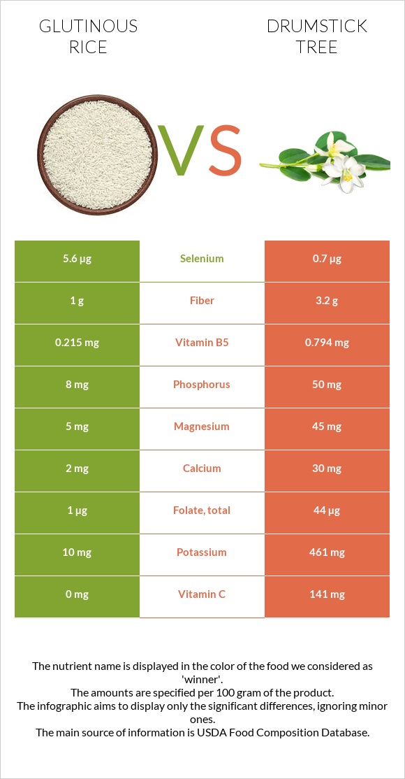 Glutinous rice vs Drumstick tree infographic