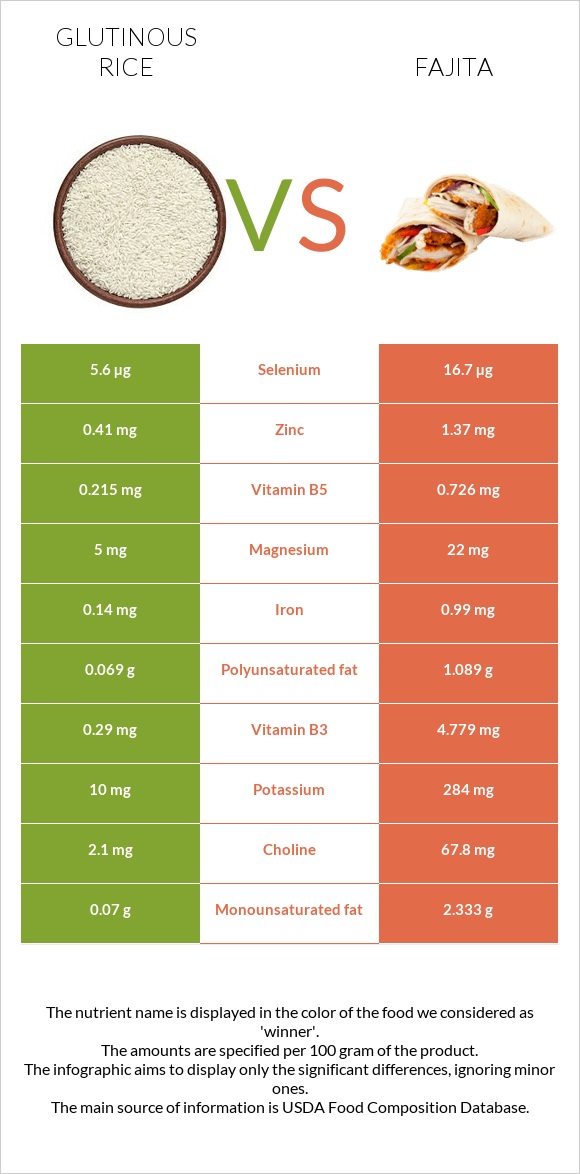 Glutinous rice vs Fajita infographic