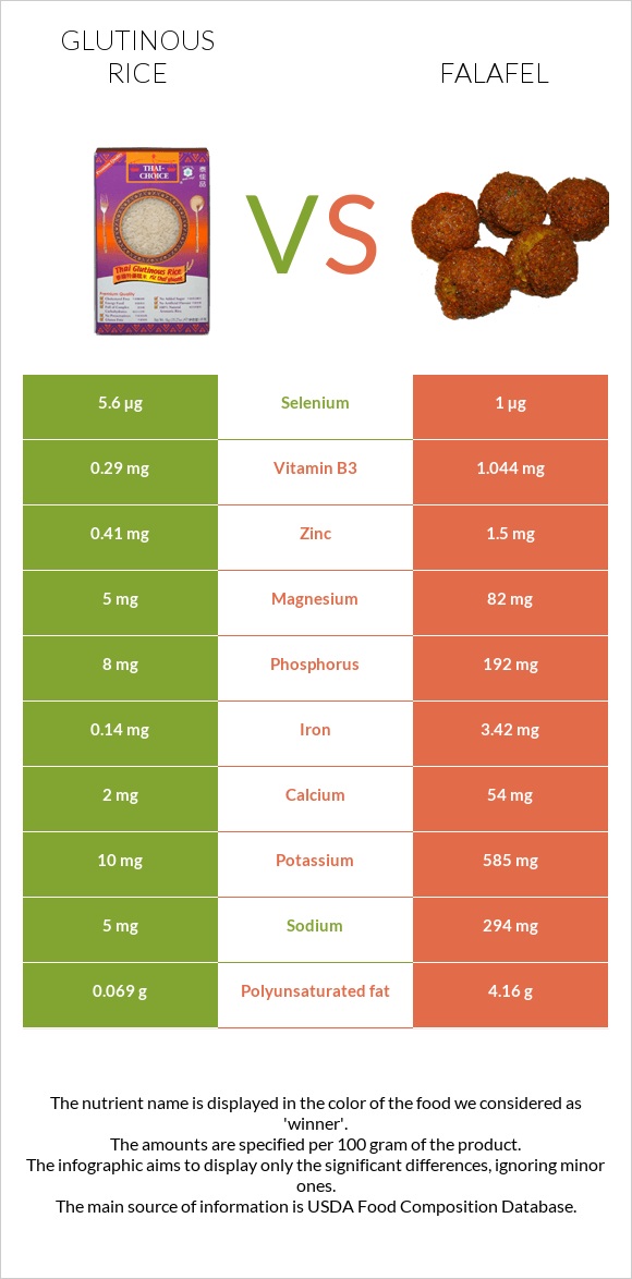 Glutinous rice vs Falafel infographic