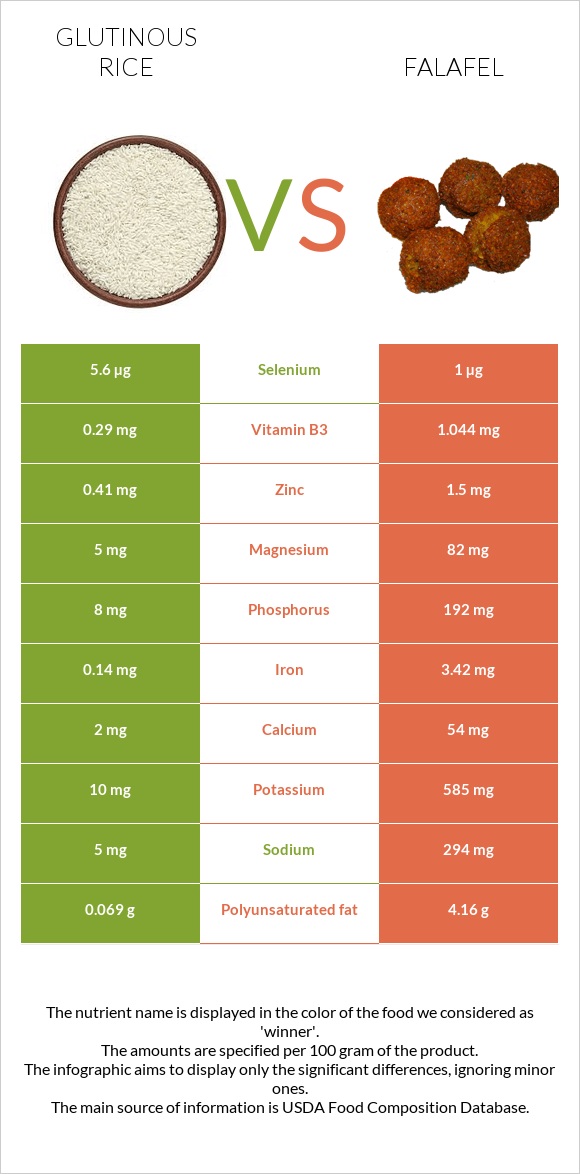 Glutinous rice vs Falafel infographic