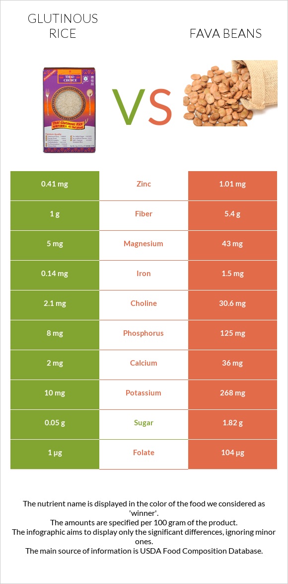 Glutinous rice vs Fava beans infographic