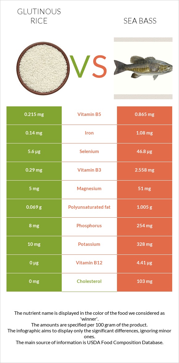 Glutinous rice vs Sea bass infographic