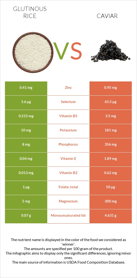 Glutinous rice vs Խավիար infographic