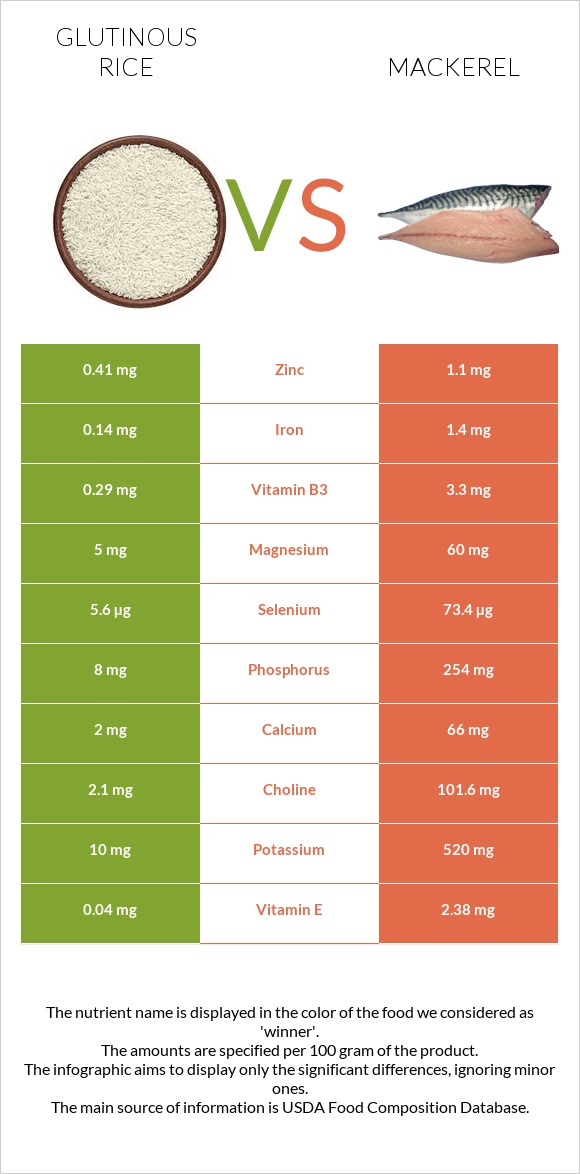 Glutinous rice vs Սկումբրիա infographic