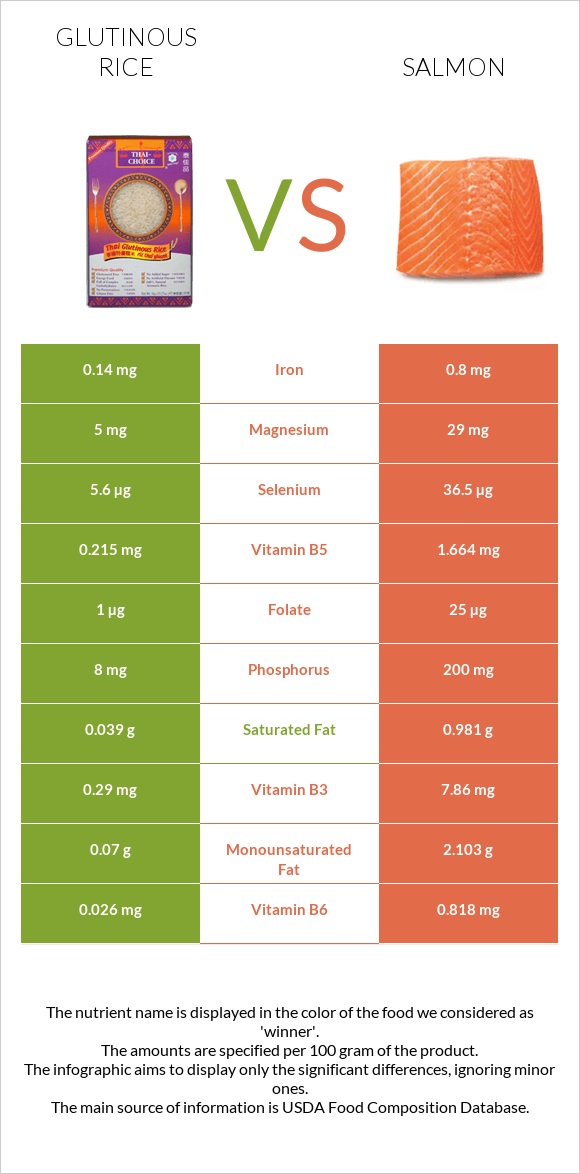 Glutinous rice vs Salmon raw infographic