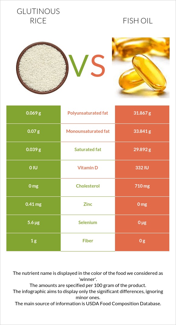 Glutinous rice vs. Fish oil — InDepth Nutrition Comparison