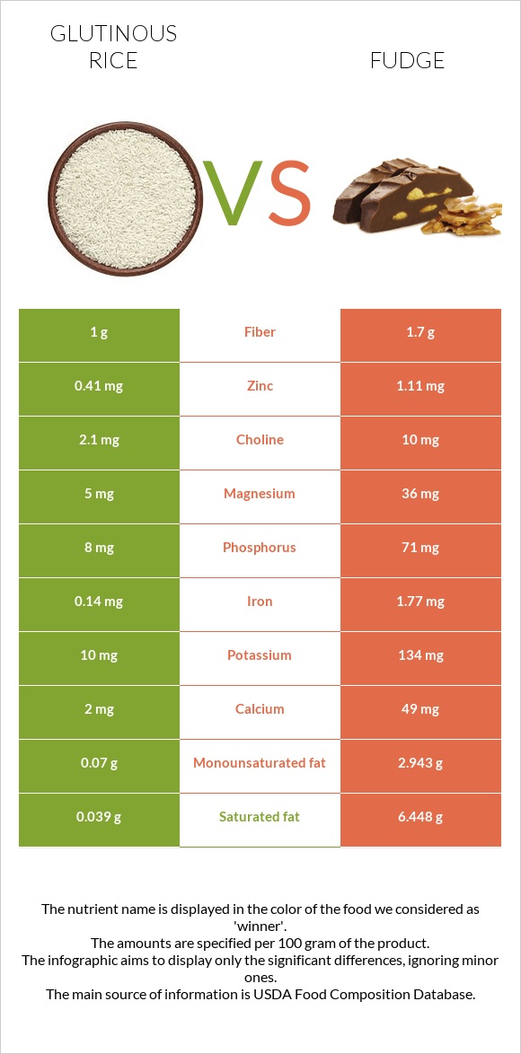 Glutinous rice vs Fudge infographic