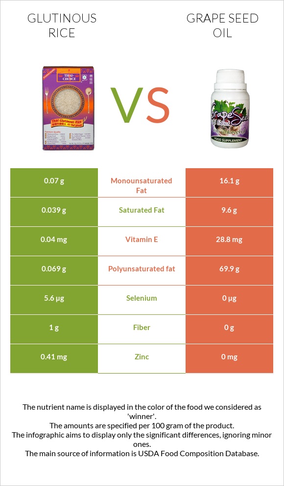 Glutinous rice vs Grape seed oil infographic