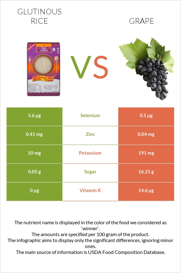 Glutinous rice vs Grape infographic