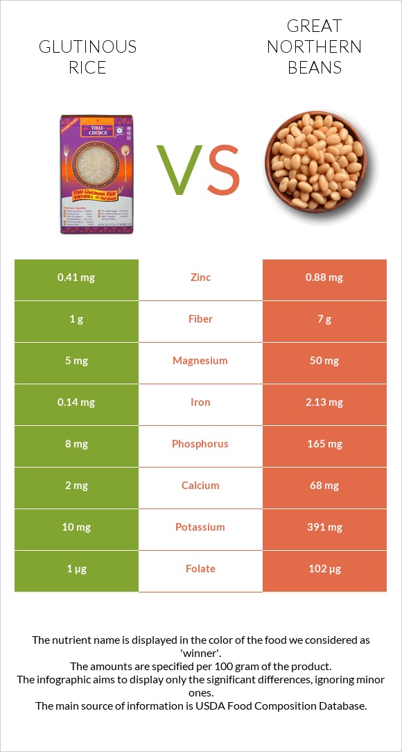 Glutinous rice vs Great northern beans infographic