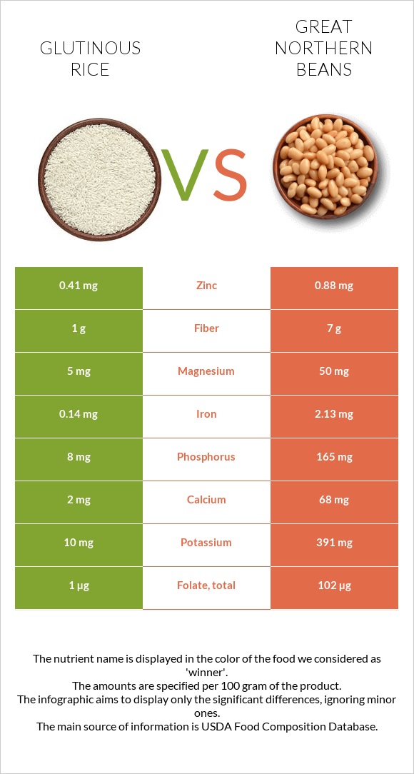 Glutinous rice vs Great northern beans infographic