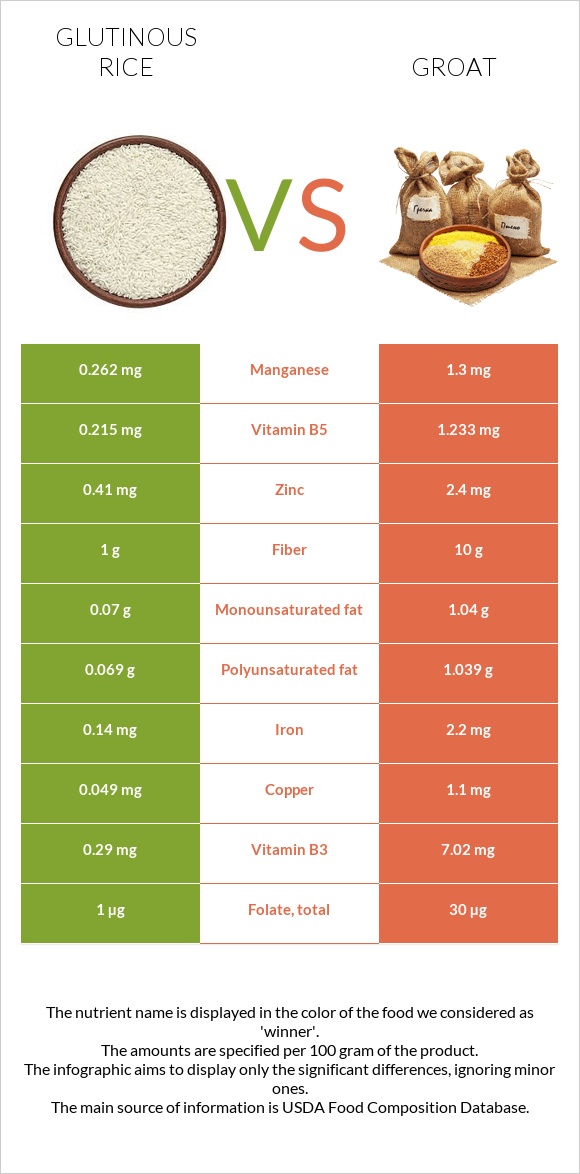 Glutinous rice vs Groat infographic