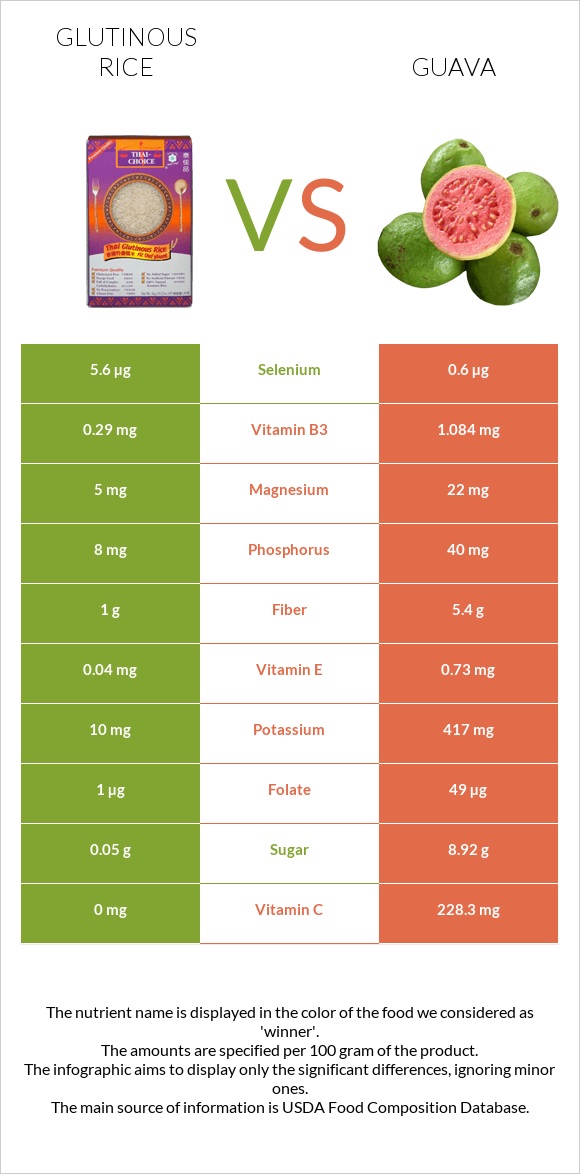 Glutinous rice vs Guava infographic