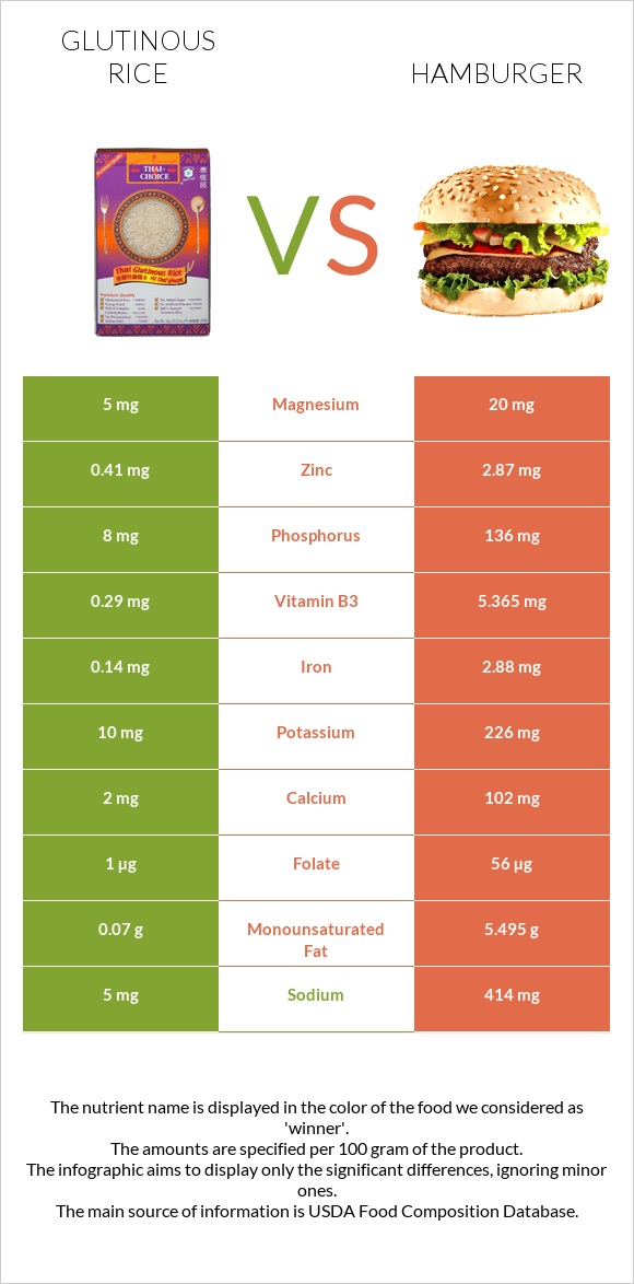 Glutinous rice vs Համբուրգեր infographic