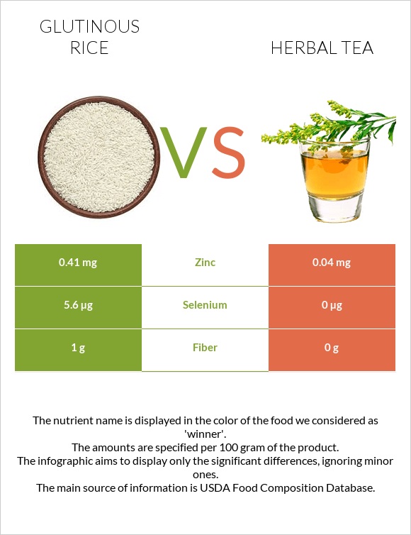 Glutinous rice vs Herbal tea infographic