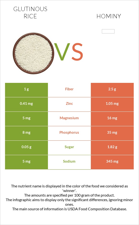 Glutinous rice vs. Hominy — In-Depth Nutrition Comparison