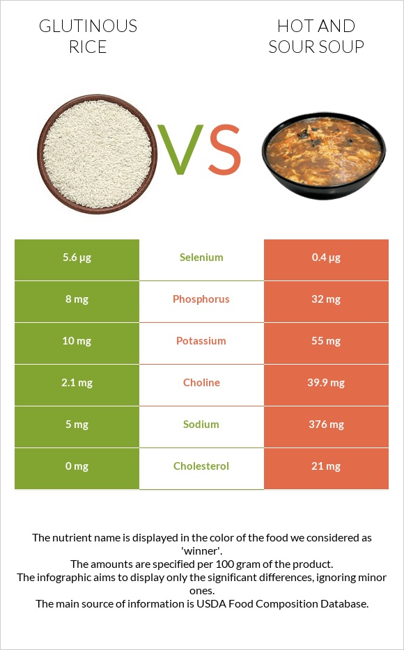 Glutinous rice vs Hot and sour soup infographic