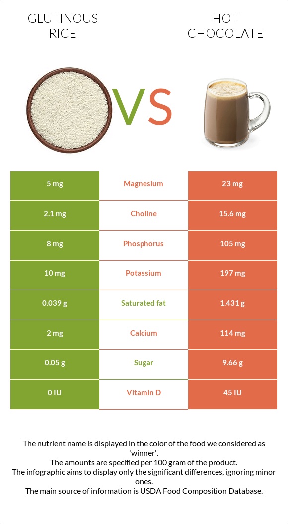 Glutinous rice vs Hot chocolate infographic