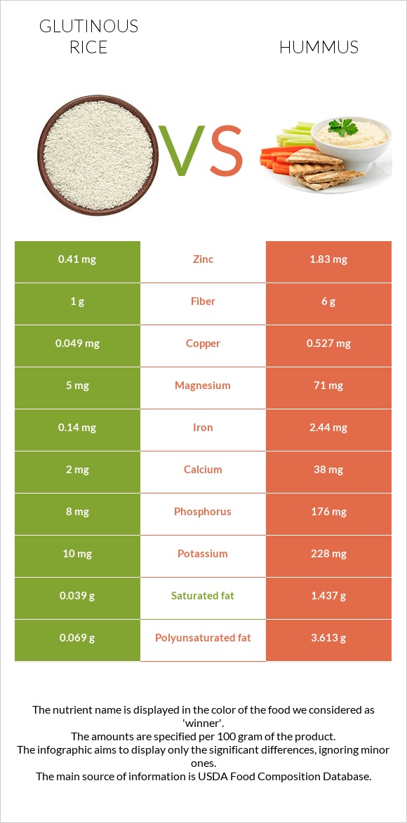 Glutinous rice vs Հումուս infographic