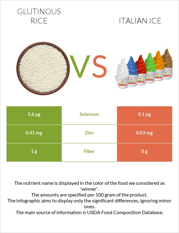 Glutinous rice vs Italian ice infographic