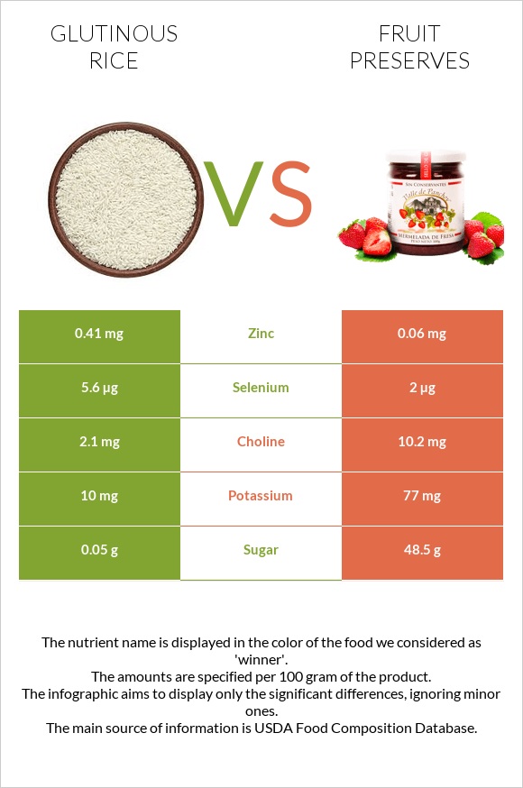 Glutinous rice vs Պահածոներ infographic