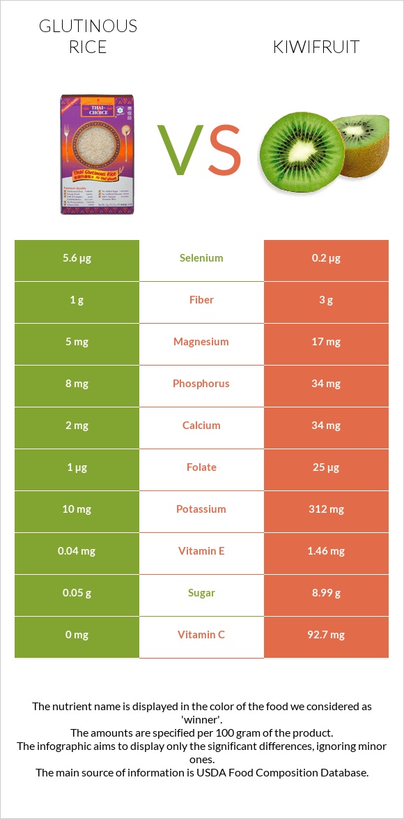 Glutinous rice vs Kiwifruit infographic