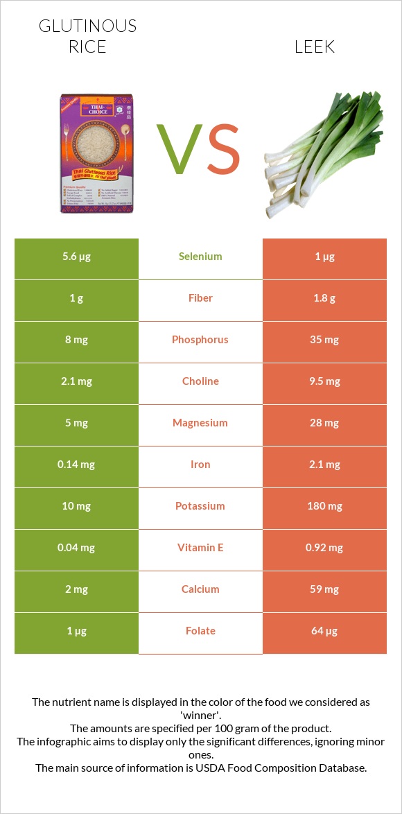 Glutinous rice vs Leek infographic