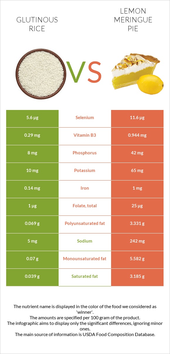 Glutinous rice vs Lemon meringue pie infographic