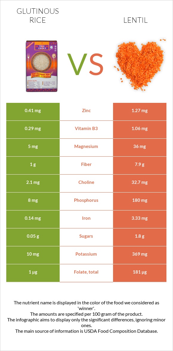 Glutinous rice vs Lentil infographic