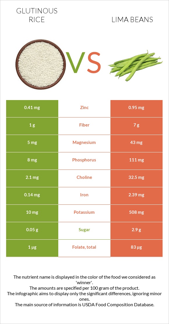 Glutinous rice vs Lima bean infographic